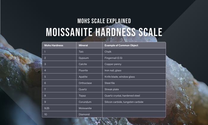 Moissanite Hardness: Absolute Rating on Mohs Scale Explained