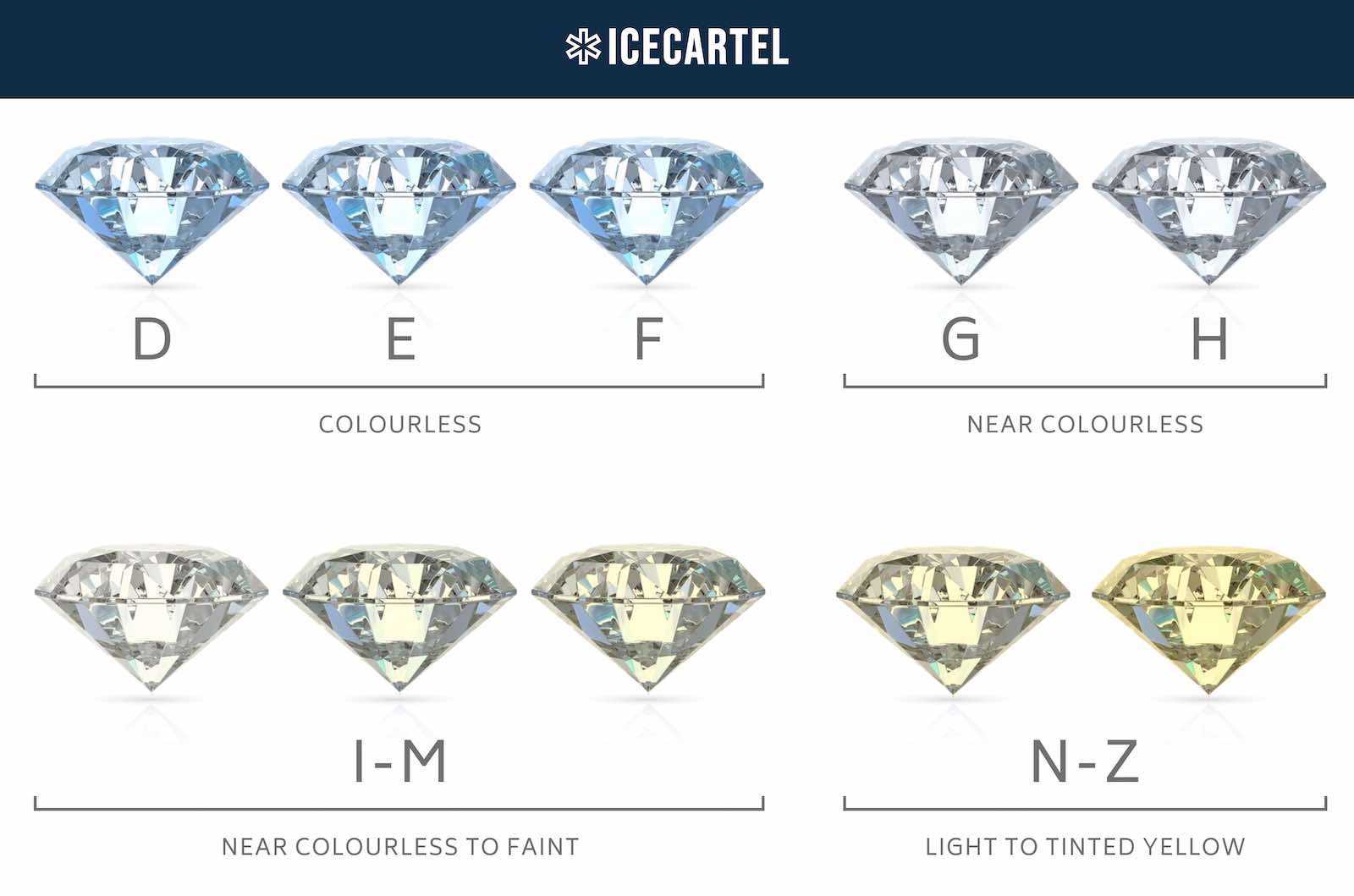 Moissanite Color Chart